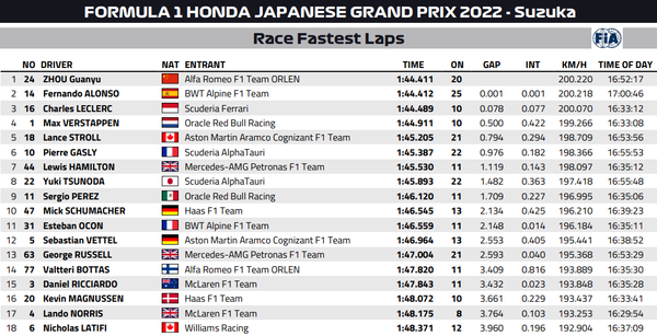 2022年F1日本GP ファステストラップ（最速ラップタイム）