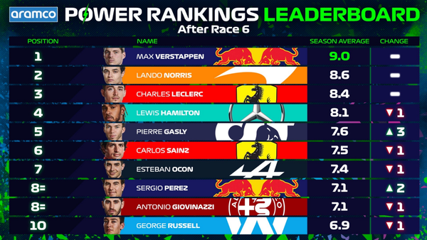 2021年F1パワーランキング・リーダーボード