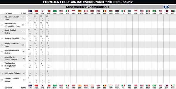 2025年F1コンストラクターズランキング:第4戦バーレーンGP