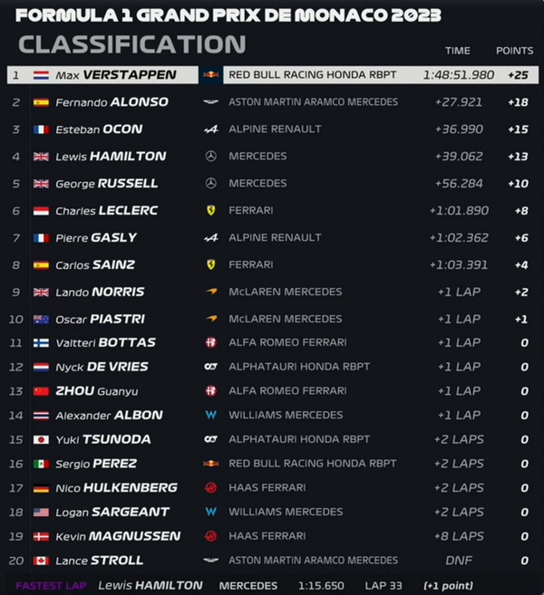 2023年F1第7戦モナコGP決勝レース