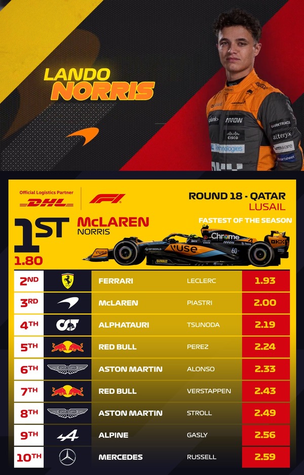 2023年F1カタールGP 最速ピットストップ・トップ10