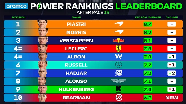 2025年F1パワーランキングリーダーボード:第15戦オランダGP