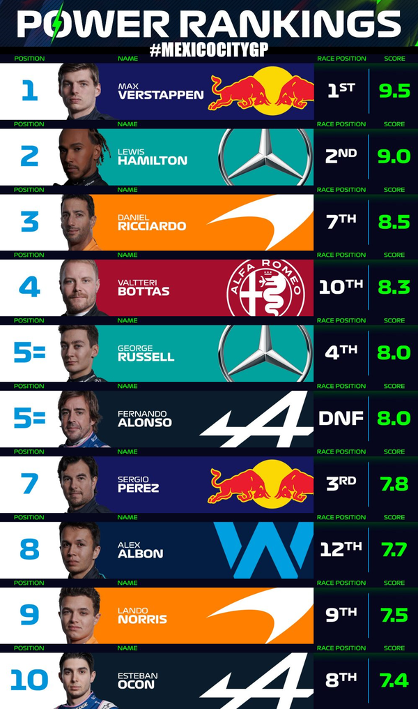 F1パワーランキング 2022年F1メキシコGP