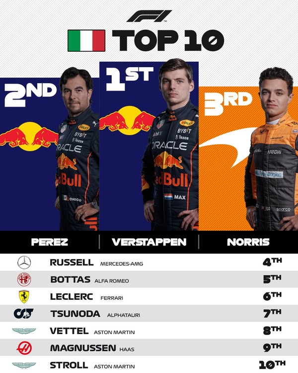 2022年F1エミリア・ロマーニャGPトップ10