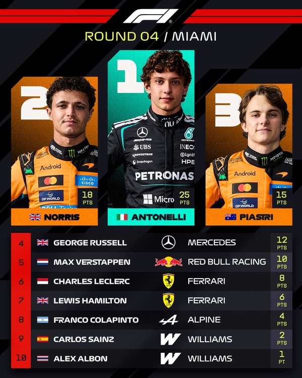 2026年F1マイアミGPトップ10