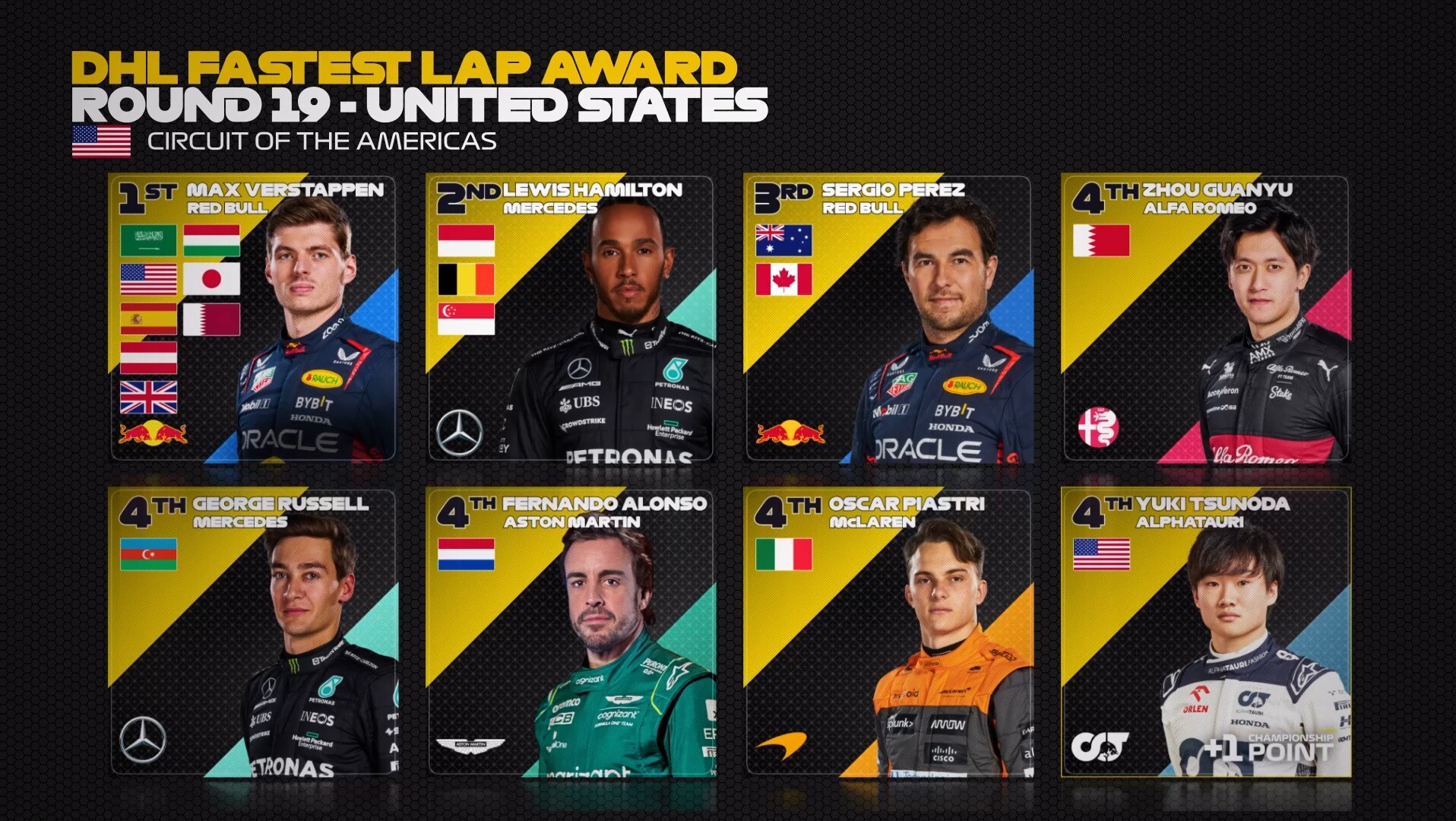 動画】2023年F1アメリカGP ファステストラップ-角田裕毅がトップ