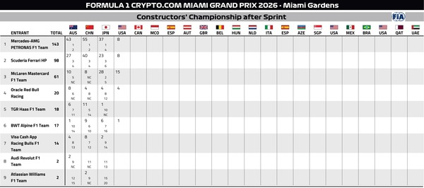 2026年F1コンストラクターズランキング：第4戦マイアミGP