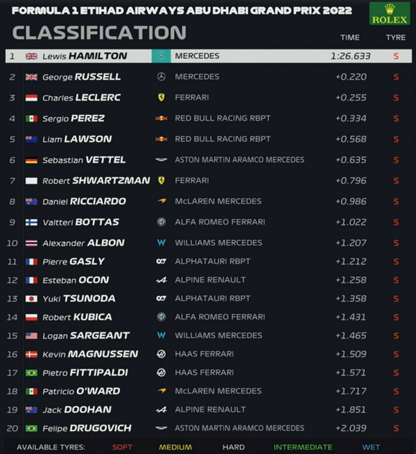 2022年F1第22戦アブダビGPフリー走行1回目