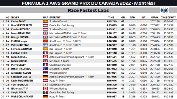 2022年F1カナダGP ファステストラップ（最速ラップタイム）