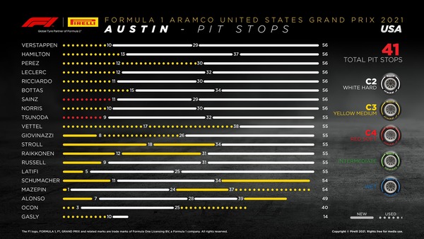 タイヤ履歴：2021年F1アメリカGP決勝レース