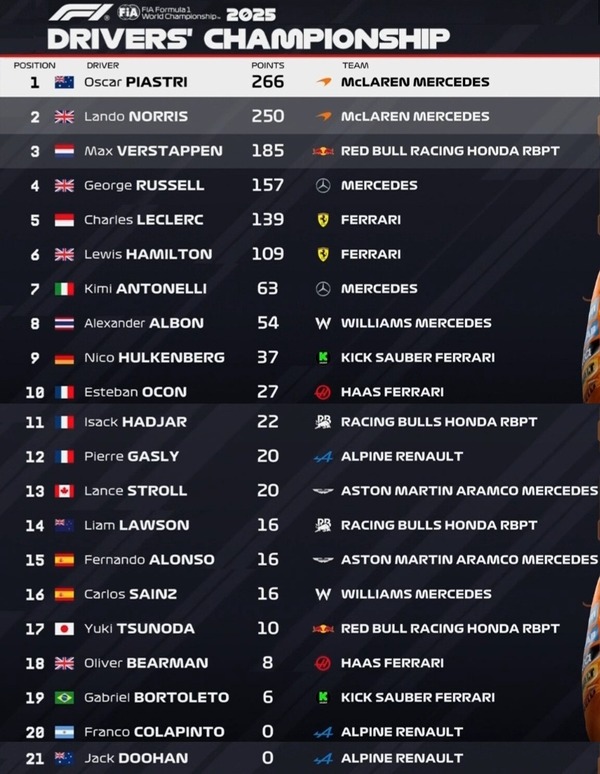 2025年F1ドライバーズランキング：第13戦ベルギーGP
