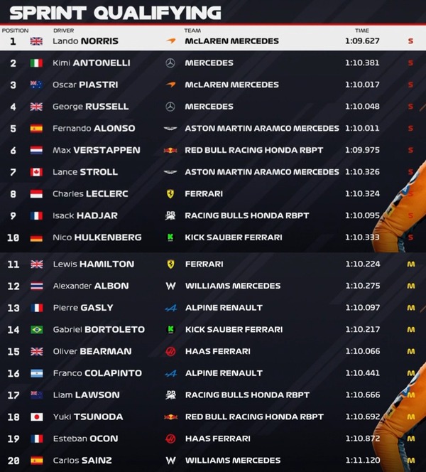 2025年F1第21戦サンパウロGPスプリント予選