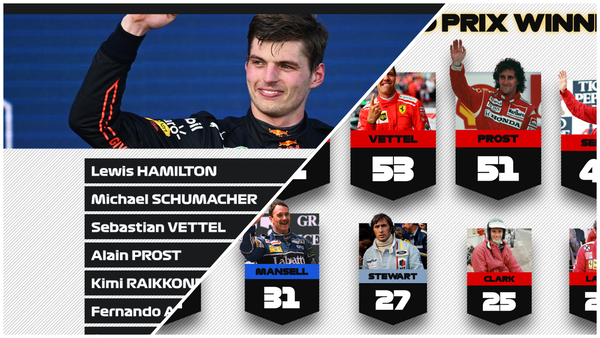 マックス・フェルスタッペン、F1の表彰台回数10位 優勝回数12位に:2022年F1マイアミGP