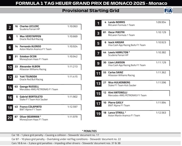 2025年F1モナコGP スターティンググリッド