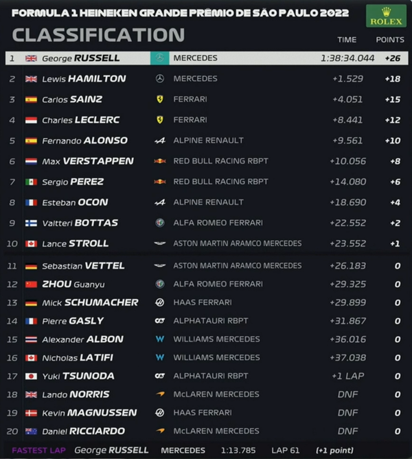 022年F1第21戦サンパウロGP決勝レース
