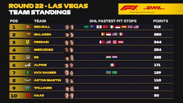 2024年F1最速ピットストップ チーム別ポイントランキング