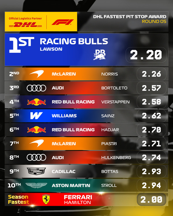 2026年F1 最速ピットストップ:第5戦カナダGP