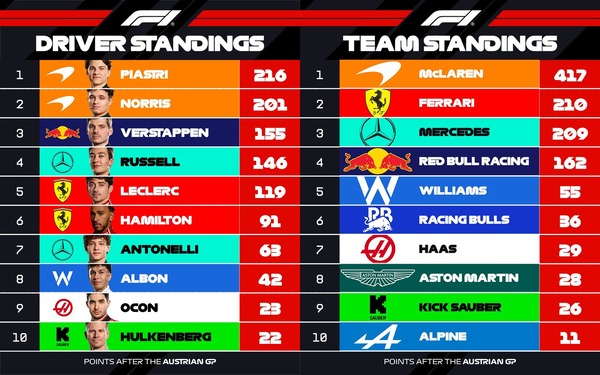 2025年F1ポイントランキング：第11戦オーストリアGP
