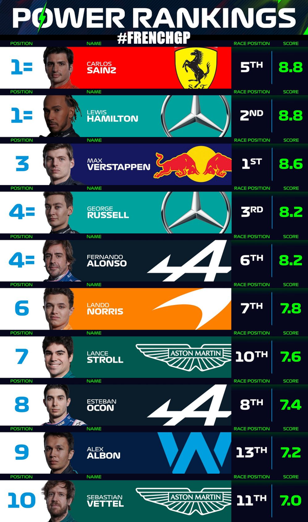 F1パワーランキング 2022年F1フランスGP