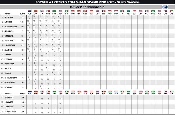 2025年F1ドライバーズランキング：第6戦マイアミGP
