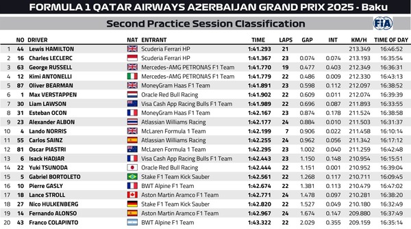 2025年F1第17戦アゼルバイジャンGPフリー走行2回目