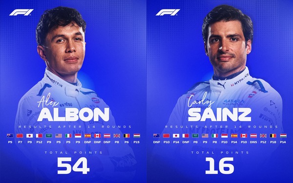 ウィリアムズのアレックス・アルボンとカルロス・サインツの2025年F1の前半成績比較。