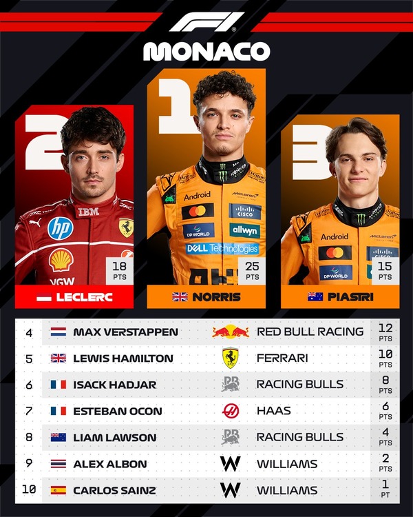 2025年F1モナコGPトップ10