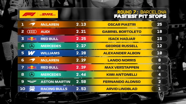 2026年F1 最速ピットストップチームランキング:第7戦バルセロナ・カタロニアGP