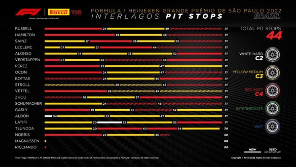 タイヤ履歴:2022年F1第21戦サンパウロGP決勝レース