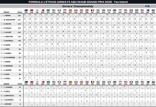 2025年F1ドライバーズランキング：第24戦アブダビGP