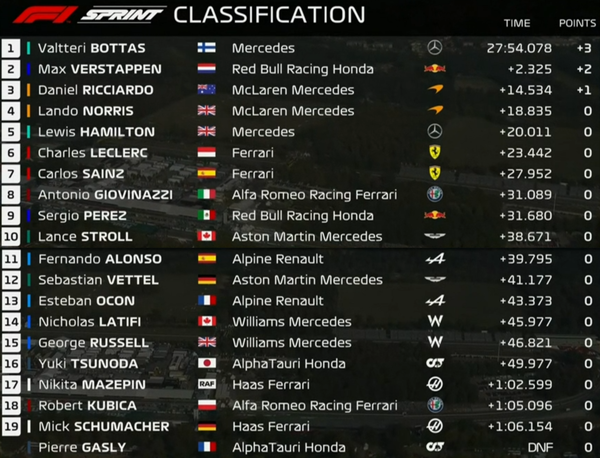 2021年F1第14戦イタリアGPスプリント予選