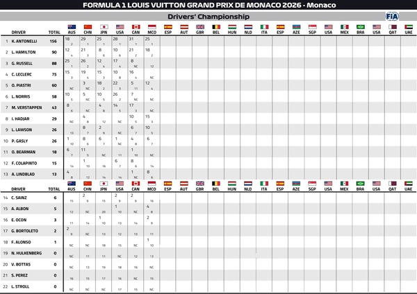 2026年F1ドライバーズランキング：第6戦モナコGP