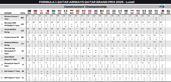 2025年F1コンストラクターズランキング：第23戦カタールGP