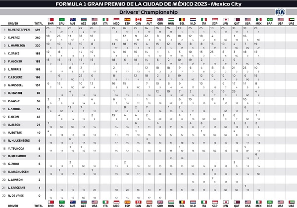 2023年F1ドライバーズランキング