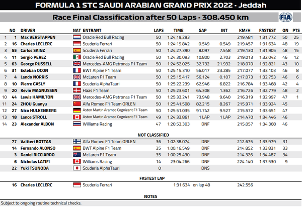 2022年F1第2戦サウジアラビアGP決勝レース