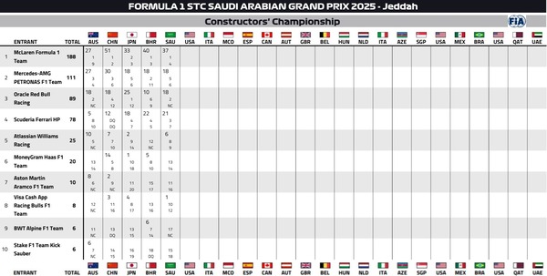 2025年F1コンストラクターズランキング：第5戦サウジアラビアGP