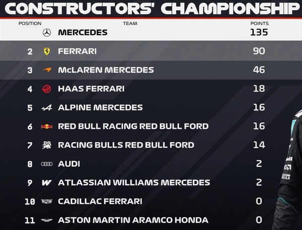 2026年F1コンストラクターズランキング：第3戦日本GP