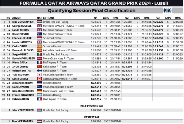 2024年F1第23戦カタールGP予選