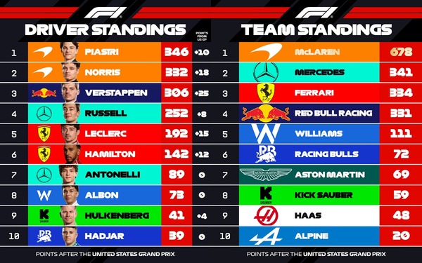 2025年F1ポイントランキングトップ10：第19戦アメリカGP
