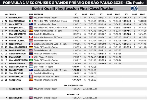 2025 年F1第21戦サンパウロGPスプリント予選