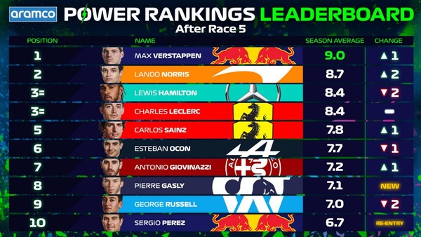 2021年F1パワーランキング・リーダーボード