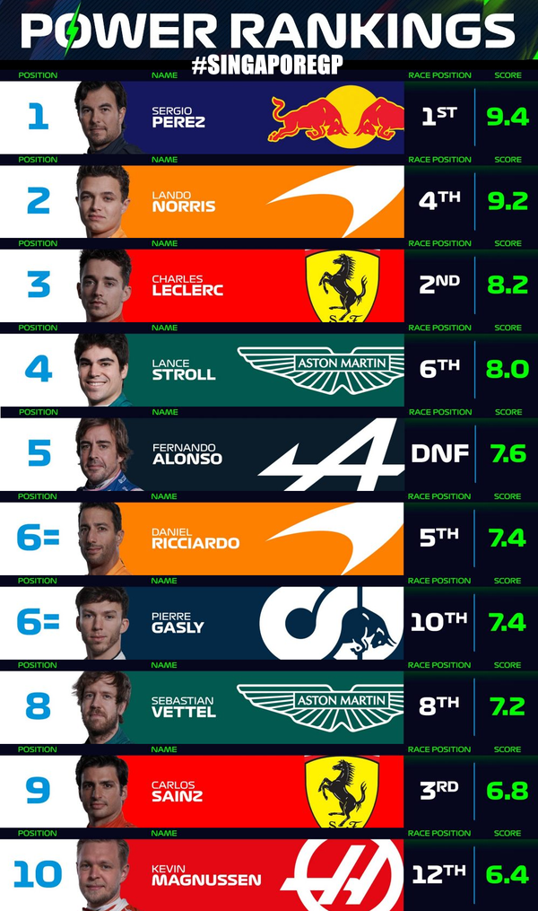 F1パワーランキング 2022年F1シンガポールGP
