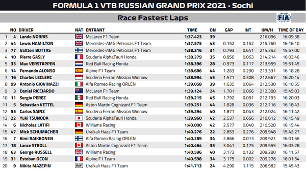 2021年F1ロシアGP：ファステストラップ（最速ラップタイム）