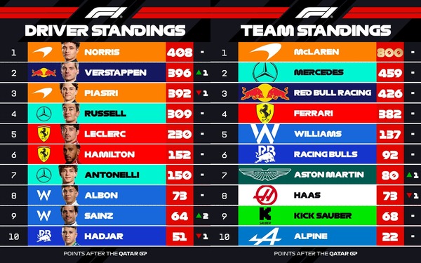 2025年F1ポイントランキングトップ10：第23戦カタールGP