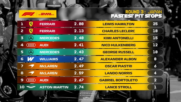 2026年F1 最速ピットストップチームランキング:第3戦日本GP