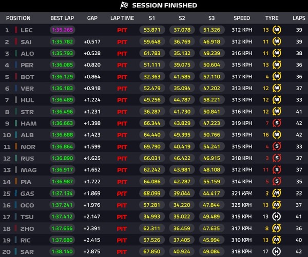 2023年F1第22戦ラスベガスGPフリー走行2回目