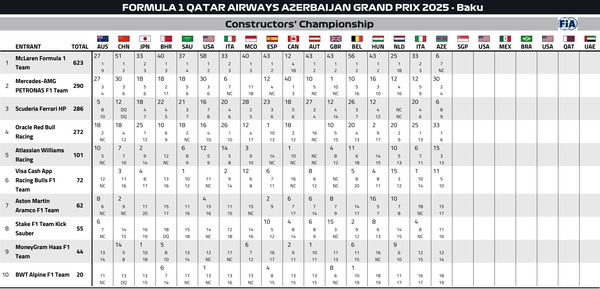 2025年F1コンストラクターズランキング：第17戦アゼルバイジャンGP