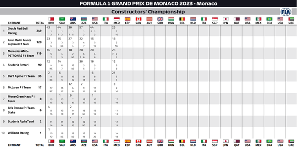 2023年F1コンストラクターズ・ランキング