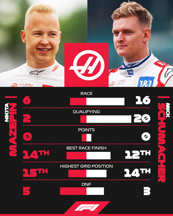 ニキータ・マゼピン vs ミック・シューマッハ(ハース):2021年F1成績比較