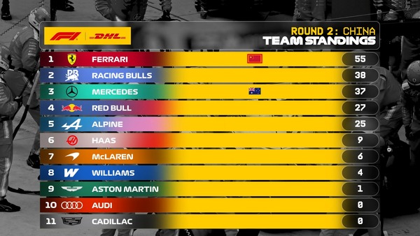 2026年F1 最速ピットストップチームランキング:第2戦中国GP